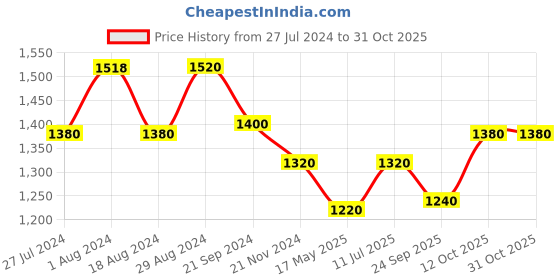 tatacliq.com W Blue Regular Fit Shirt w Price History Graph from 27 Jul 2024 to 30 Oct 2025