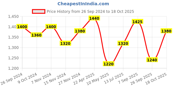 tatacliq.com W Blue Regular Fit Shirt Price History Graph from 26 Sep 2024 to 18 Oct 2025
