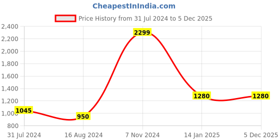 tatacliq.com W Blue Regular Fit Straight Palazzo w Price History Graph from 31 Jul 2024 to 4 Dec 2025