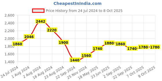 tatacliq.com W Blue Self Pattern A-Line Dress w Price History Graph from 24 Jul 2024 to 7 Oct 2025