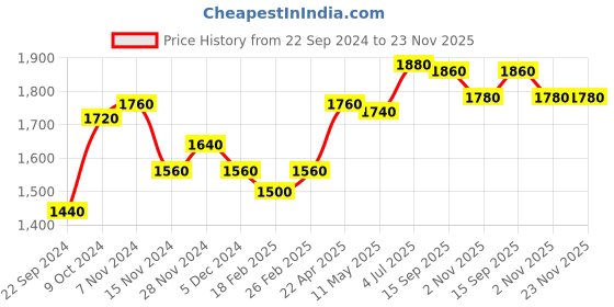 tatacliq.com W Blue Self Pattern A-Line Dress Price History Graph from 22 Sep 2024 to 23 Nov 2025