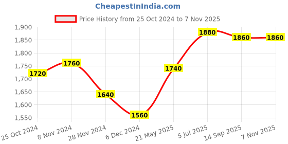 tatacliq.com W Blue Self Pattern A-Line Dress Price History Graph from 25 Oct 2024 to 6 Nov 2025