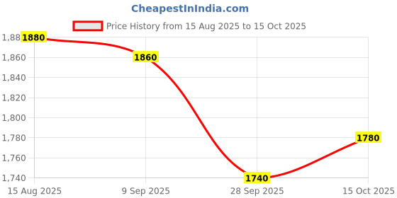 tatacliq.com W Blue Self Pattern A-Line Dress Price History Graph from 15 Aug 2025 to 15 Oct 2025