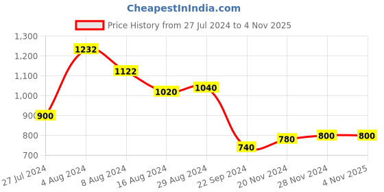 tatacliq.com W Blue Striped Straight Kurta w Price History Graph from 27 Jul 2024 to 3 Nov 2025