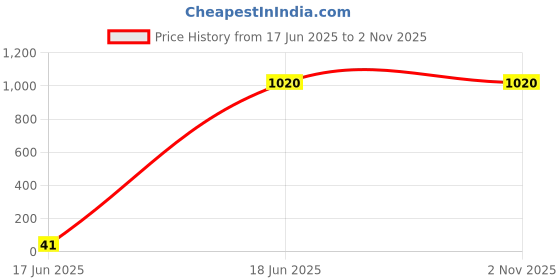 tatacliq.com W Blue Viscose Embroidered 3/4th Sleeves Kurta Price History Graph from 17 Jun 2025 to 2 Nov 2025