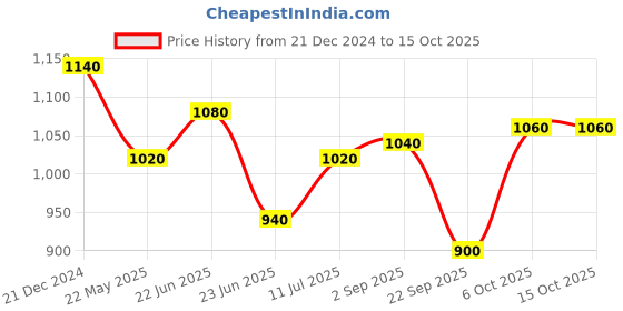 tatacliq.com W Blue Woven Pattern A Line Kurta Price History Graph from 21 Dec 2024 to 15 Oct 2025