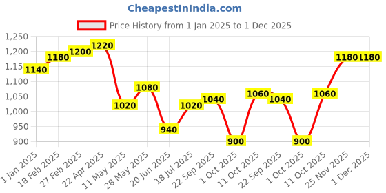 tatacliq.com W Blue Woven Pattern A Line Kurta Price History Graph from 1 Jan 2025 to 1 Dec 2025