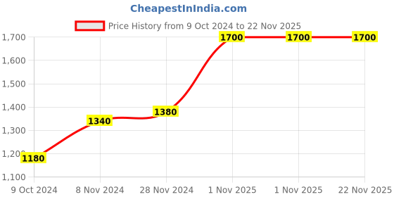 tatacliq.com W Blue Woven Pattern A Line Kurti Price History Graph from 9 Oct 2024 to 22 Nov 2025
