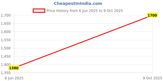 tatacliq.com W Blue Woven Pattern A Line Kurti Price History Graph from 6 Jun 2025 to 9 Oct 2025