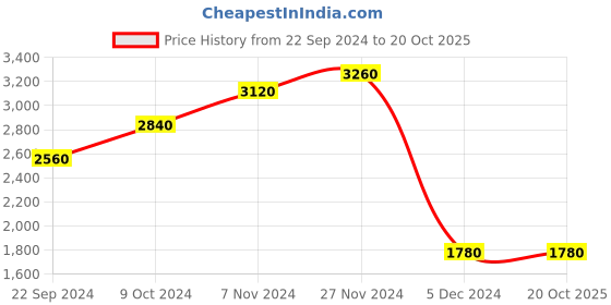 tatacliq.com W Blue Woven Pattern A Line Kurti With Jacket Price History Graph from 22 Sep 2024 to 19 Oct 2025