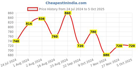 tatacliq.com W Blue Woven Pattern Dupatta w Price History Graph from 24 Jul 2024 to 5 Oct 2025