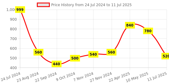 tatacliq.com W Blue Woven Pattern Dupatta w Price History Graph from 24 Jul 2024 to 11 Jul 2025