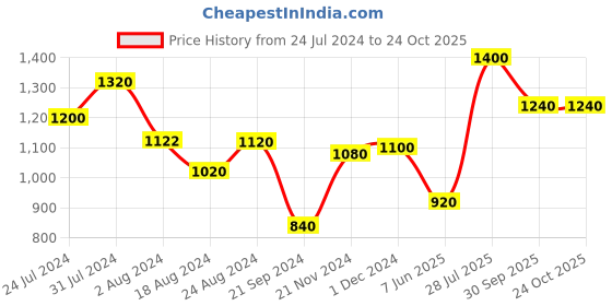 tatacliq.com W Blue Woven Pattern Straight Kurta w Price History Graph from 24 Jul 2024 to 23 Oct 2025