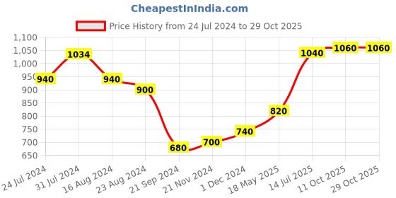 tatacliq.com W Blue Woven Pattern Straight Kurta w Price History Graph from 24 Jul 2024 to 29 Oct 2025
