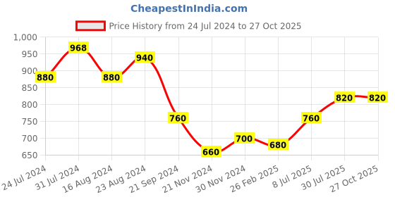 tatacliq.com W Blue Woven Pattern Straight Kurta w Price History Graph from 24 Jul 2024 to 26 Oct 2025