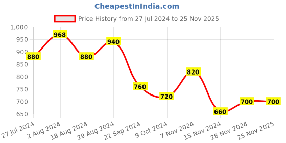 tatacliq.com W Blue Woven Pattern Straight Kurta w Price History Graph from 27 Jul 2024 to 25 Nov 2025