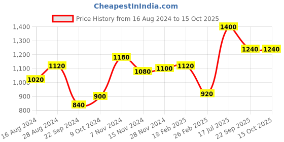 tatacliq.com W Blue Woven Pattern Straight Kurta Price History Graph from 16 Aug 2024 to 14 Oct 2025