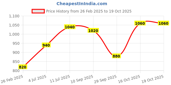 tatacliq.com W Blue Woven Pattern Straight Kurta Price History Graph from 26 Feb 2025 to 16 Oct 2025