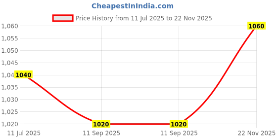 tatacliq.com W Blue Woven Pattern Straight Kurta Price History Graph from 11 Jul 2025 to 22 Nov 2025