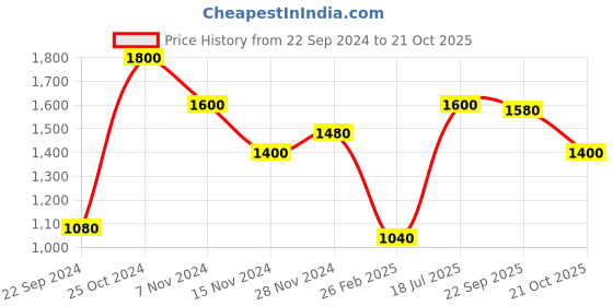 tatacliq.com W Blue Woven Pattern Tunic Price History Graph from 22 Sep 2024 to 21 Oct 2025