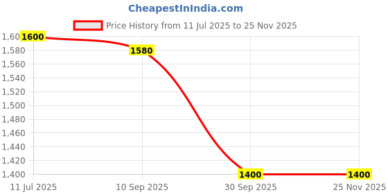tatacliq.com W Blue Woven Pattern Tunic Price History Graph from 11 Jul 2025 to 24 Nov 2025
