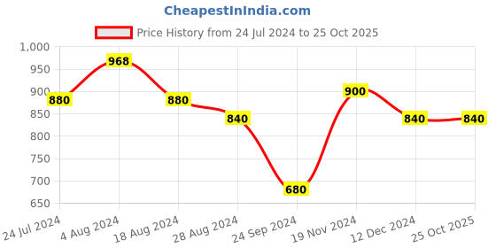tatacliq.com W Blush Pink Cotton Straight Kurta w Price History Graph from 24 Jul 2024 to 25 Oct 2025