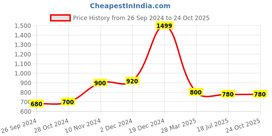 tatacliq.com W Blush Pink Cotton Straight Kurta Price History Graph from 26 Sep 2024 to 22 Oct 2025