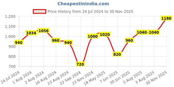 tatacliq.com W Blush Pink Embroidered Top w Price History Graph from 24 Jul 2024 to 30 Nov 2025