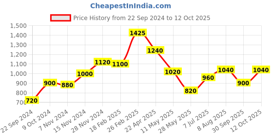tatacliq.com W Blush Pink Embroidered Top Price History Graph from 22 Sep 2024 to 12 Oct 2025