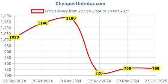 tatacliq.com W Blush Pink Printed Straight Kurta Price History Graph from 22 Sep 2024 to 22 Oct 2025