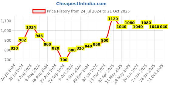 tatacliq.com W Blush Pink Straight Kurta w Price History Graph from 24 Jul 2024 to 20 Oct 2025