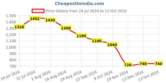 tatacliq.com W Brick Red Embellished A Line Kurta w Price History Graph from 24 Jul 2024 to 13 Oct 2025