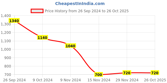 tatacliq.com W Brick Red Printed Kurta Price History Graph from 26 Sep 2024 to 26 Oct 2025