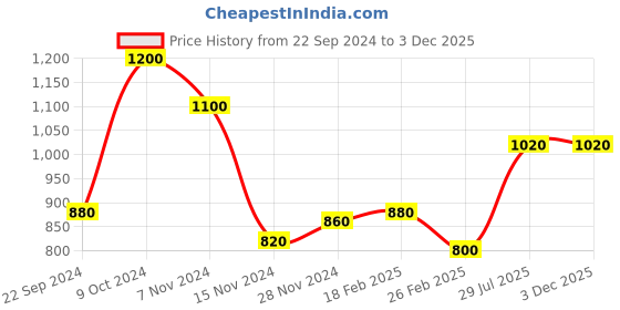 tatacliq.com W Bright Pink Floral Print Straight Kurta Price History Graph from 22 Sep 2024 to 2 Dec 2025