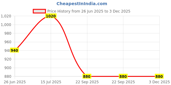 tatacliq.com W Bright Pink Floral Print Straight Kurta Price History Graph from 26 Jun 2025 to 3 Dec 2025