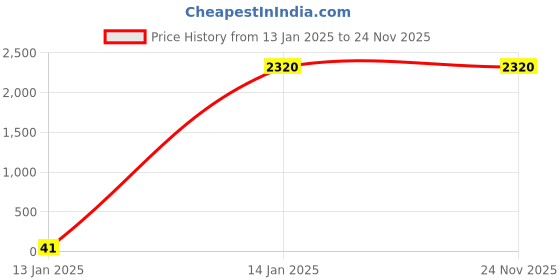 tatacliq.com W Bright Red Plain Long Cardigan Price History Graph from 13 Jan 2025 to 23 Nov 2025