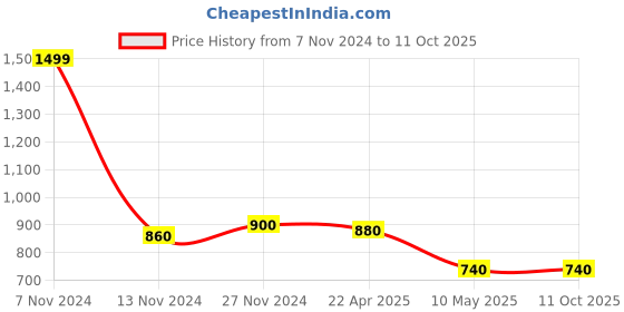 tatacliq.com W Brown & Yellow Printed Dupatta Price History Graph from 7 Nov 2024 to 11 Oct 2025
