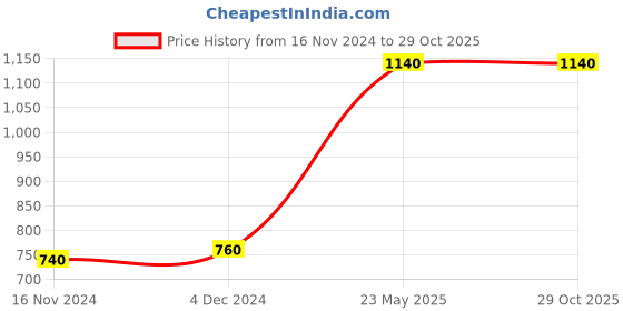 tatacliq.com W Brown Cotton Embroidered Straight Kurta Price History Graph from 16 Nov 2024 to 28 Oct 2025