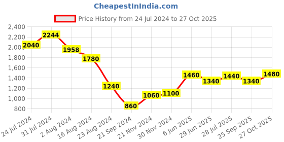 tatacliq.com W Brown Cotton Printed Flared Kurta w Price History Graph from 24 Jul 2024 to 27 Oct 2025
