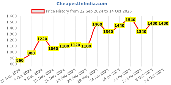 tatacliq.com W Brown Cotton Printed Flared Kurta Price History Graph from 22 Sep 2024 to 13 Oct 2025