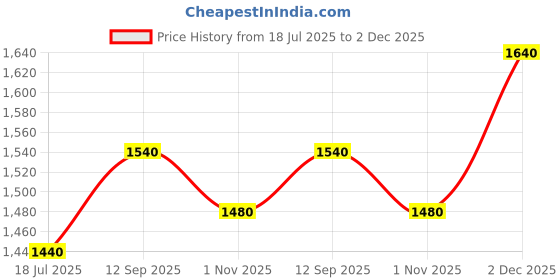tatacliq.com W Brown Cotton Printed Flared Kurta Price History Graph from 18 Jul 2025 to 2 Dec 2025