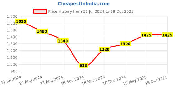 tatacliq.com W Brown Embroidered A Line Kurta Price History Graph from 31 Jul 2024 to 18 Oct 2025