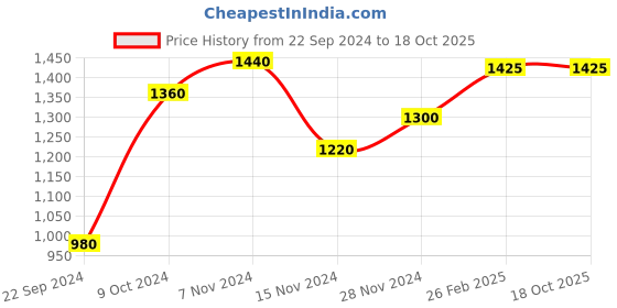 tatacliq.com W Brown Embroidered A Line Kurta Price History Graph from 22 Sep 2024 to 18 Oct 2025