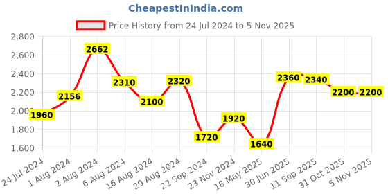 tatacliq.com W Brown Floral Print Maxi Dress w Price History Graph from 24 Jul 2024 to 5 Nov 2025