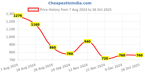 tatacliq.com W Brown Floral Print Straight Kurta Price History Graph from 7 Aug 2024 to 25 Oct 2025