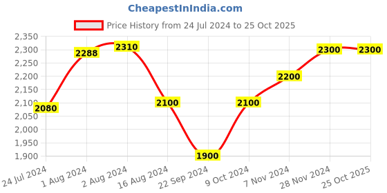 tatacliq.com W Brown Full Sleeves Shrug w Price History Graph from 24 Jul 2024 to 25 Oct 2025