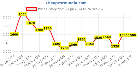 tatacliq.com W Brown High Rise Flared Pants w Price History Graph from 27 Jul 2024 to 26 Oct 2025