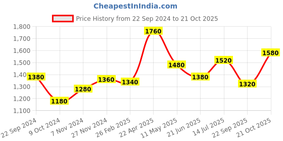 tatacliq.com W Brown High Rise Flared Pants Price History Graph from 22 Sep 2024 to 21 Oct 2025