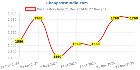tatacliq.com W Brown Mid Rise Flared Pants Price History Graph from 21 Dec 2024 to 27 Nov 2025