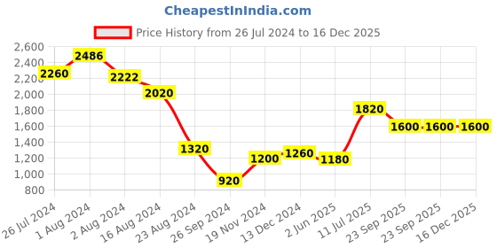 tatacliq.com W Brown Paisley Print A-Line Dress w Price History Graph from 26 Jul 2024 to 16 Dec 2025